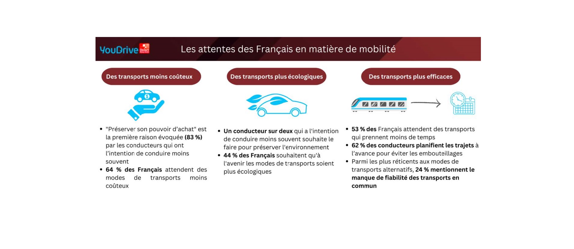 Direct Assurance un tiers des conducteurs réduit sa consommation